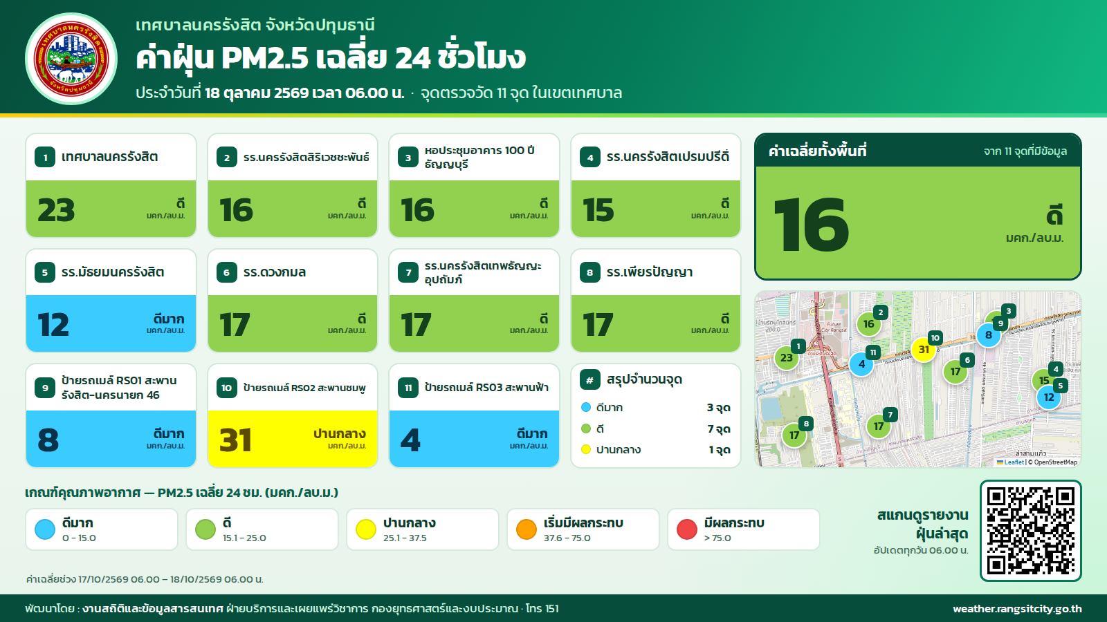 รายงานสถานการณ์ฝุ่น PM2.5 เฉลี่ย 24 ชั่วโมง เทศบาลนครรังสิต ประจำวันที่ 18 ต.ค. 2569 เวลา 06.00 น.